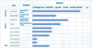 罗欣集团抗乳腺癌创新药临床申报获得受理